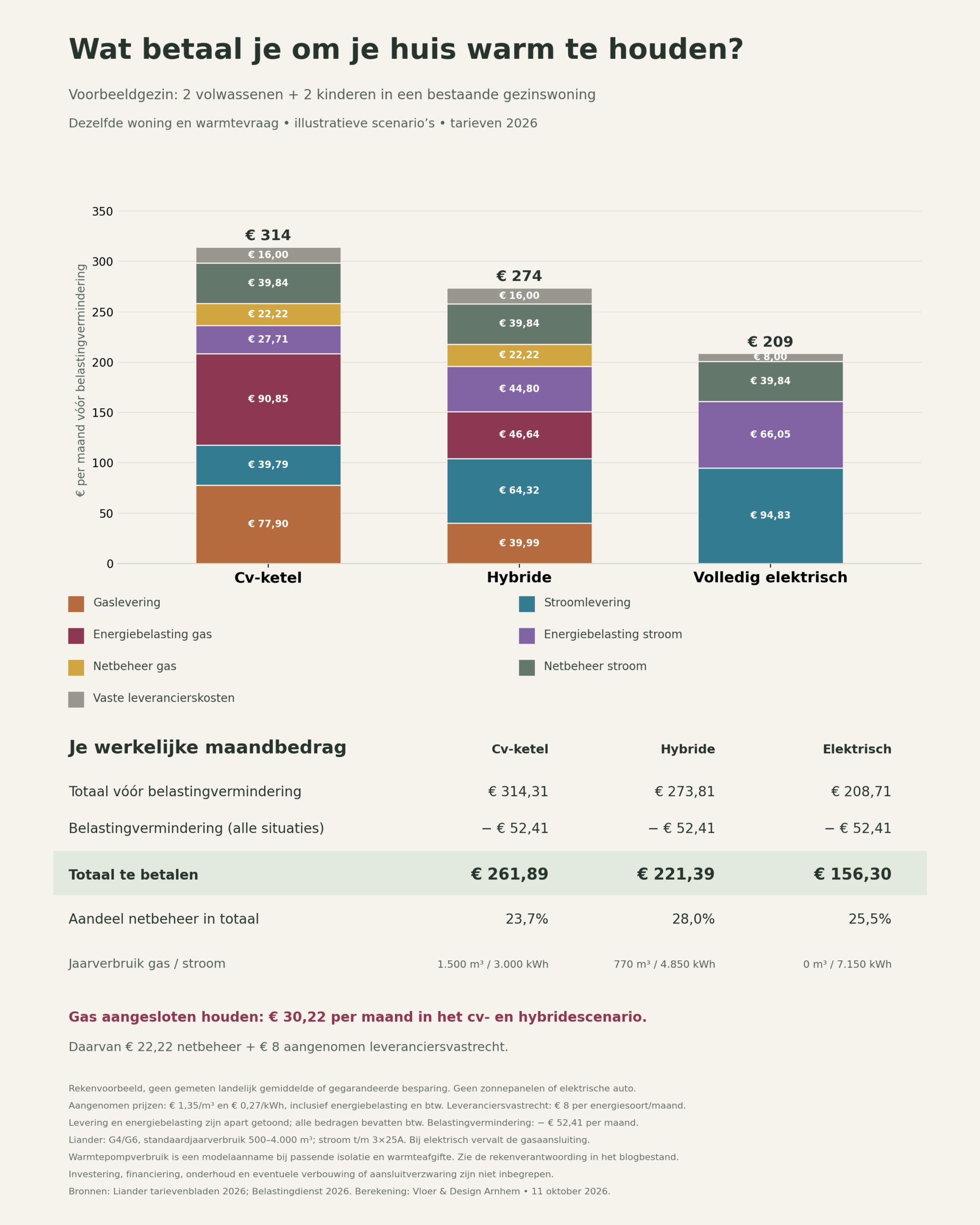Vergelijking van de maandelijkse energiekosten voor een cv-ketel, hybride verwarming en volledig elektrisch verwarmen in 2026